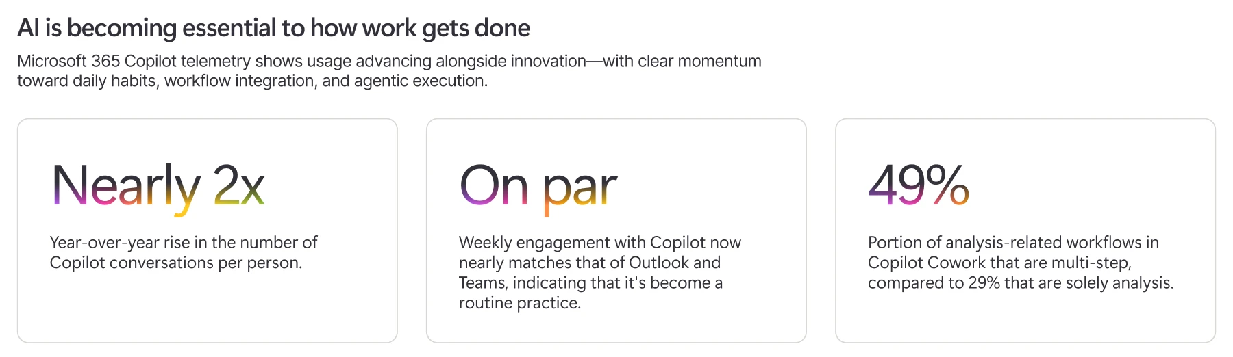 Statistics that show Copilot usage advancing: nearly 2x year over year rise in Copilot conversations, on par weekly engagement with Copilot matches Outlook/Teams, and 49% of Cowork workflows are multistep.