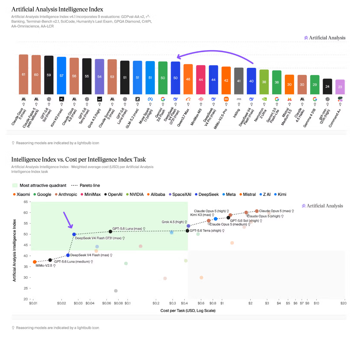 Artificial Analysis Intelligence Index 显示 Deepseek V4 Flash "0731" 更新后得分为 50 分，几乎与 OpenAI 的 GPT-5.6 Luna 相当，同时在价格与性能比方面排名第一。| 图片来源：Artificial Analysis