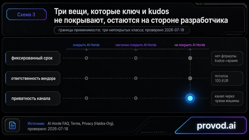 点状图限制：固定期限、供应商责任和通道隐私仍然在密钥和 Kudos 覆盖范围之外