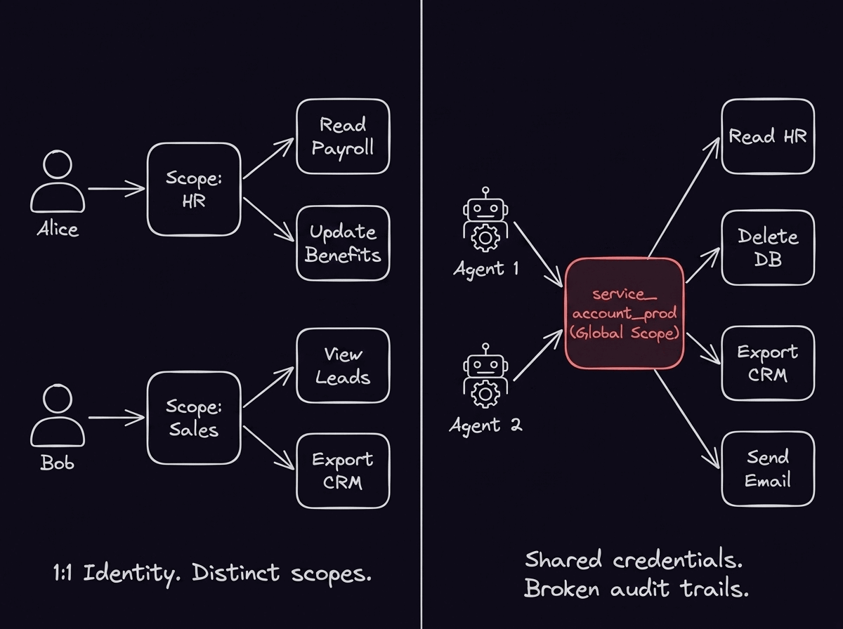 Diagram comparing human identity with 1:1 scopes for Alice and Bob against AI agents sharing a single service account with global scope across HR, database, CRM, and email systems