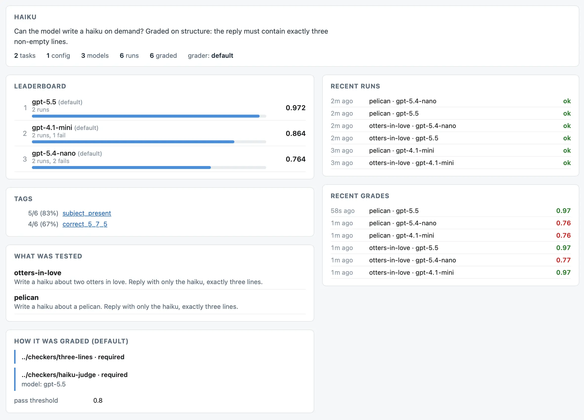 Screenshot of an evaluation dashboard for a haiku-writing benchmark, testing whether models can reply with exactly three non-empty lines. A header describes the eval, with panels below showing a leaderboard ranking three GPT models by score, lists of recent runs and recent grades, tag pass rates, the two haiku prompts that were tested, and details of the graders used with a 0.8 pass threshold.