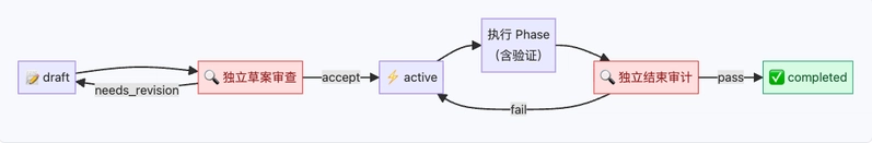 plan-loop