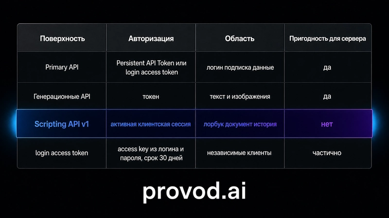 NovelAI 四个公开表面及其对服务端自动化的适用性对比表。