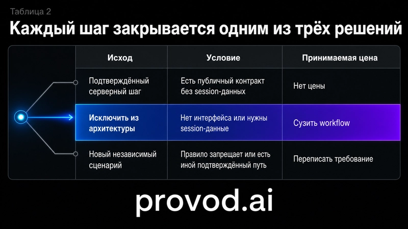 Таблица трёх исходов postmortem-записи с условиями и принимаемой ценой каждого решения.