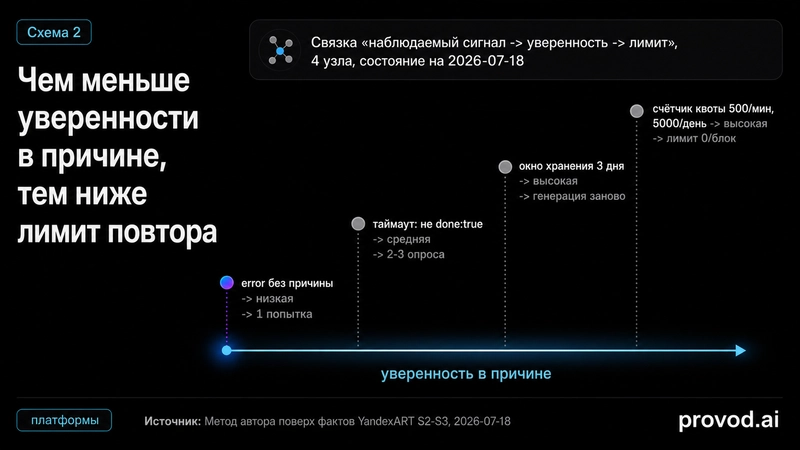 散点图:观察到的信号、对原因的信心水平和相应的重试限制