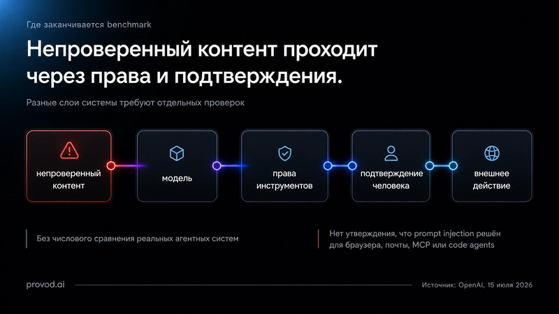 Схема пути от непроверенного контента к внешнему действию