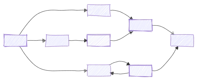 Hand-drawn workflow graph with branching and merging paths between rectangular nodes.
