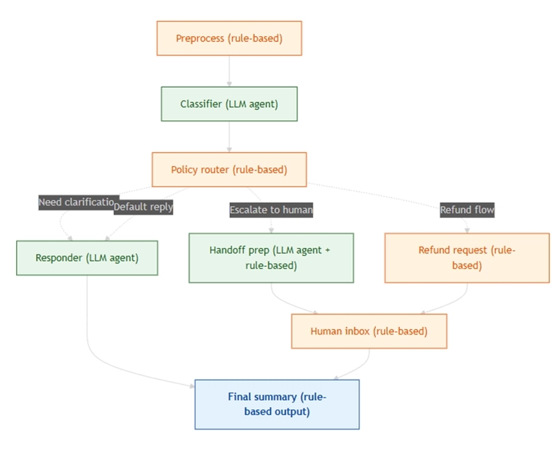 Customer support workflow diagram routing requests through preprocessing, LLM classification, policy rules, automated response, human escalation, or refund handling to a final summary.