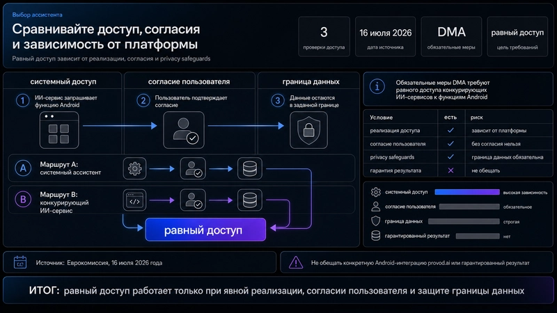 Матрица выбора ассистента: доступ, согласие и граница данных