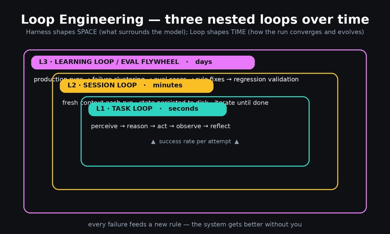 Prompt 到 Loop 四阶段演进示意图