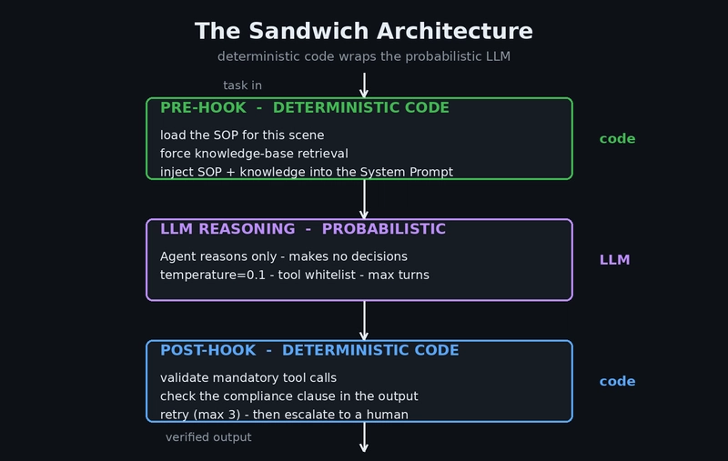 The Sandwich Architecture: deterministic Pre-hook layer + probabilistic LLM reasoning layer + deterministic Post-hook layer