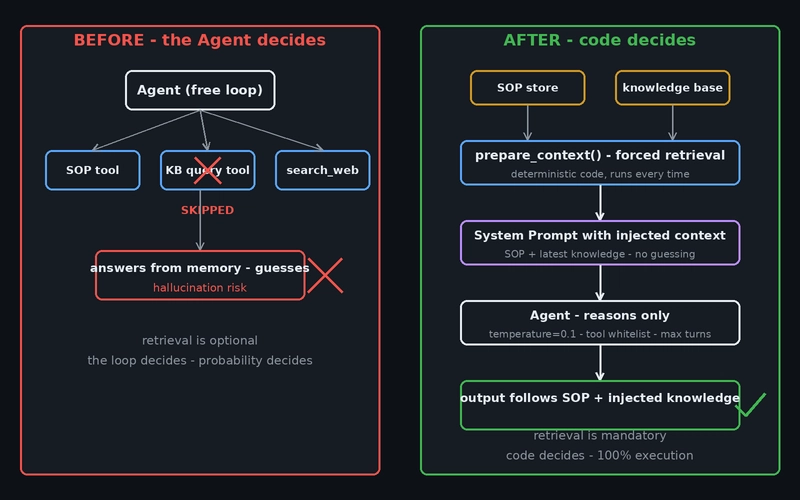 Before vs After: the Agent freely choosing tools (and skipping retrieval) vs code force-injecting context before the Agent runs