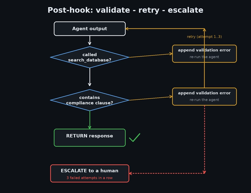 Post-hook validation flow: check mandatory tool calls, check compliance clause, retry up to 3 times, then escalate to a human