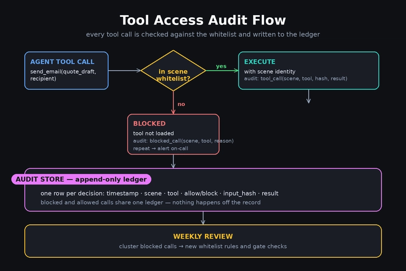 工具访问审计流：agent 工具调用→白名单检查→执行（审计：tool_call）或被阻止（审计：blocked_call）→追加式审计存储→周评审反馈新规则