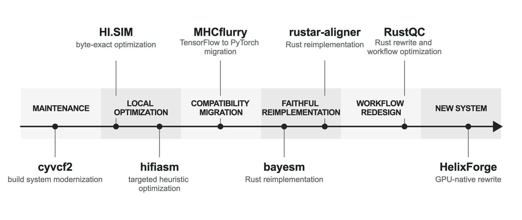 A timeline categorizes eight case studies by scope, from maintenance and local optimization to compatibility migration, reimplementation, workflow redesign, and new system development. The projects are cyvcf2, hifiasm, HI.SIM, MHCflurry, bayesm, rustar-aligner, RustQC, and HelixForge.
