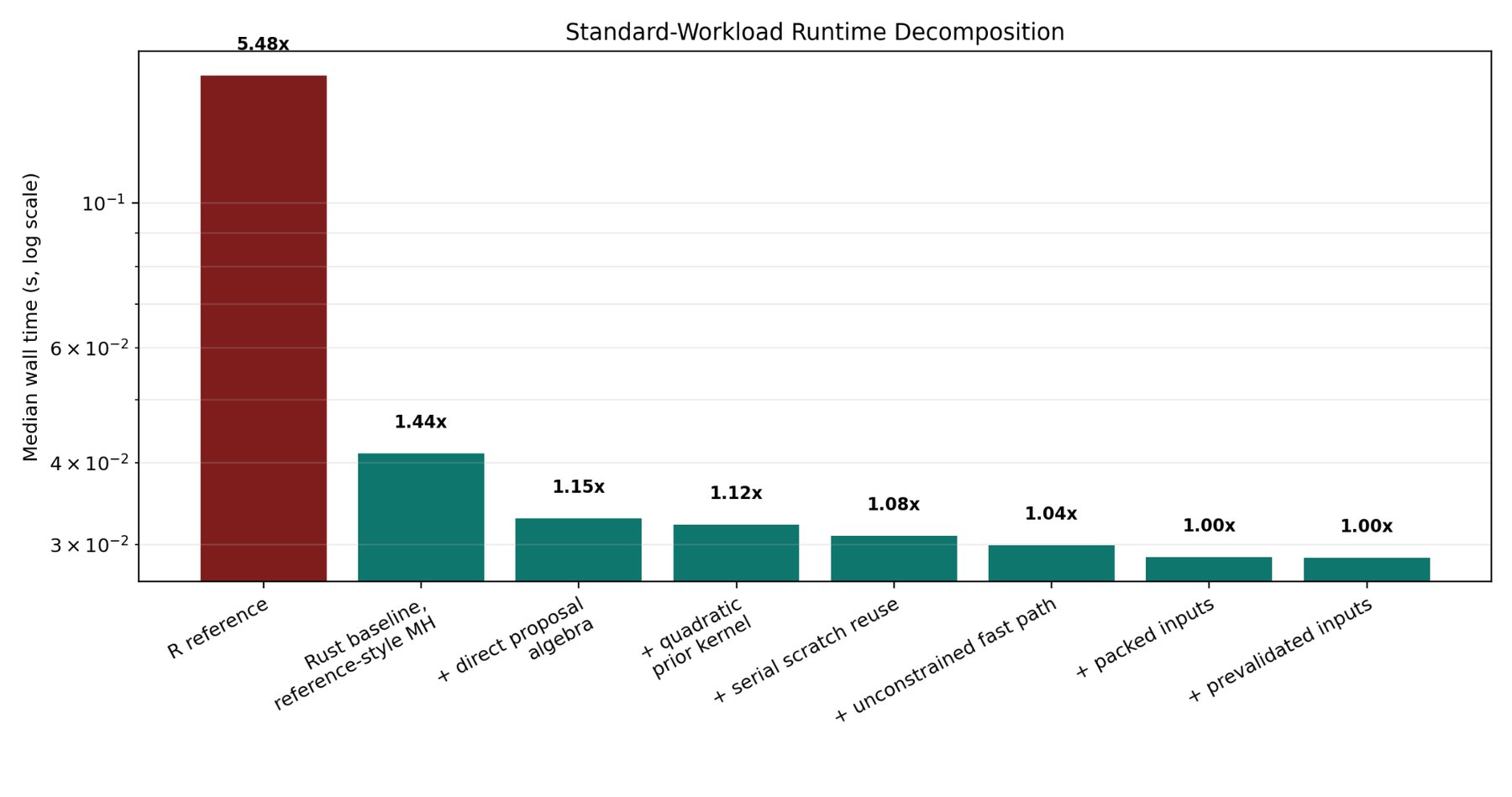 A bar chart breaks down the runtime gains from rewriting bayesm in Rust across eight implementation stages. The largest gain comes from replacing the original R version with a Rust baseline, which runs 5.48 times faster. Several smaller changes provide further speedups.