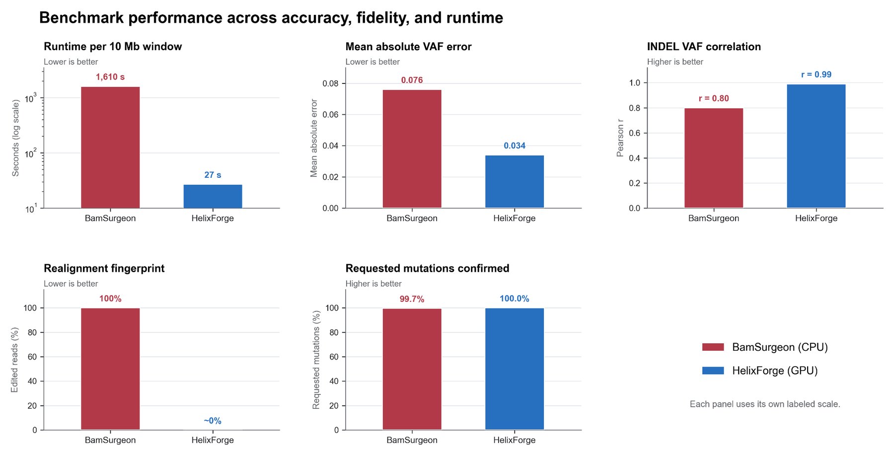 Five bar charts compare BamSurgeon and HelixForge. Runtime per 10 Mb window falls from 1,610 seconds to 27 seconds, mean VAF error drops from 0.076 to 0.034, and INDEL correlation rises from 0.80 to 0.99. The realignment fingerprint falls from 100 percent to about 0 percent, while confirmed mutations rise from 99.7 percent to 100 percent.