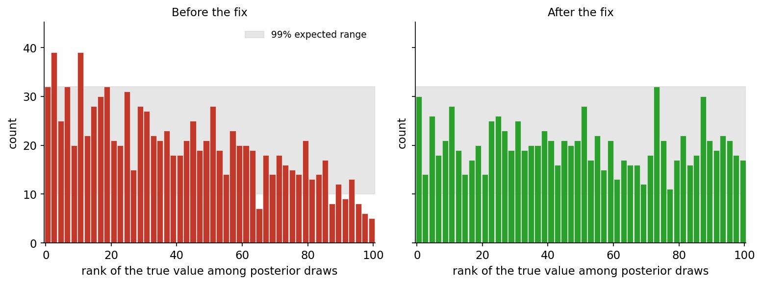Two rank histograms show results from a simulation-based calibration before and after a bug fix. Before the fix, the distribution slopes downward and extends beyond the expected range. After the fix, the ranks are distributed roughly evenly.