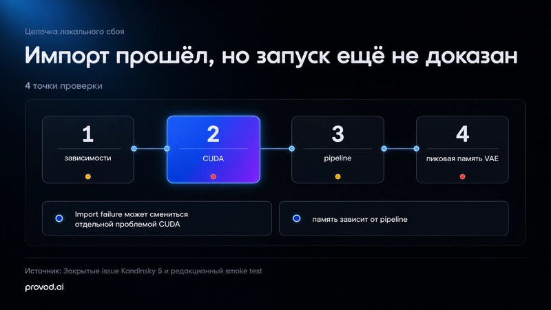 Схема: зависимости, CUDA, pipeline и память как последовательные проверки