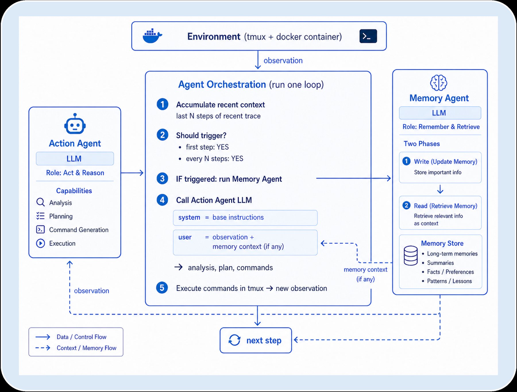 System integration diagram showing the Action Agent interacting with an environment in a Docker container while the Memory Agent runs in parallel, updates a memory store, and injects a context reminder into the next Action Agent call every N steps.