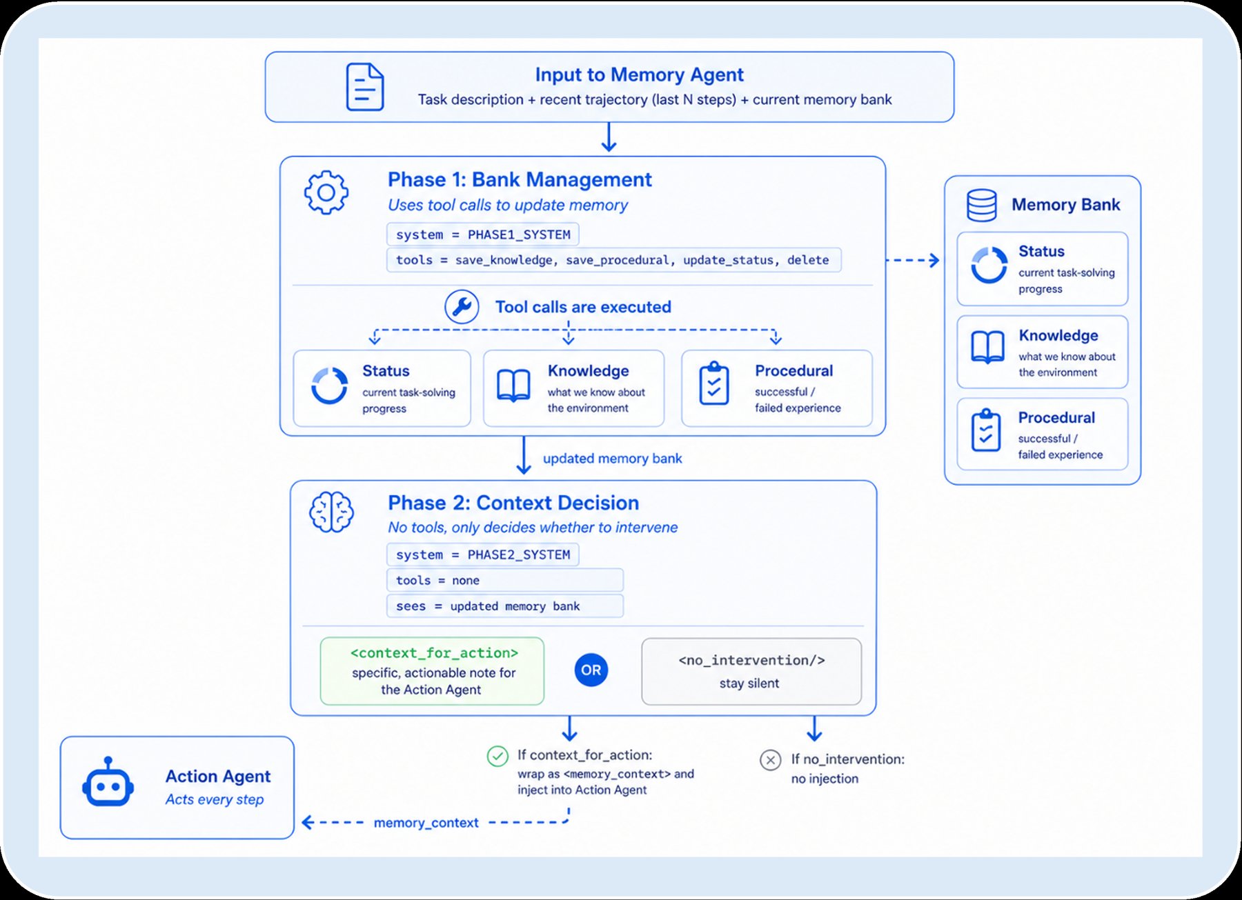 Flowchart of the two-phase Memory Agent. In Phase 1, tool calls update the status, knowledge, and procedural sections of the memory bank. In Phase 2, the agent either sends a context-for-action reminder or chooses not to intervene.