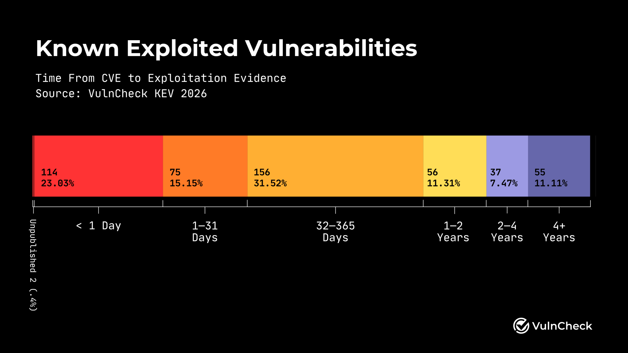 Time from vulnerability disclosure to first confirmed exploit in the first half of 2026. About 23 percent were exploited on or before the day of disclosure, and the median dropped from 120 to 80 days. | Image: VulnCheck