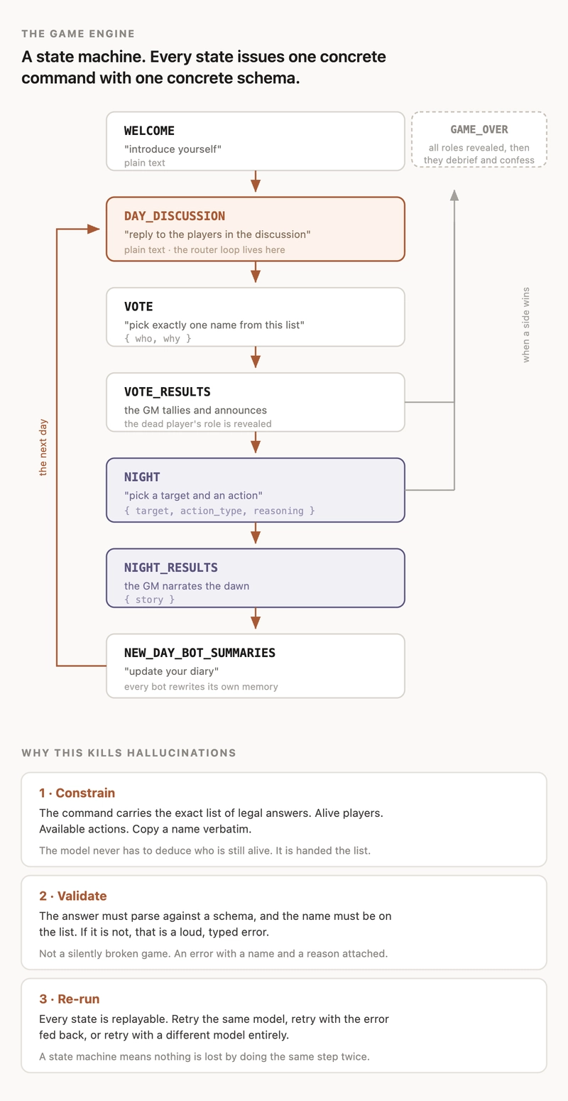 The game state machine: WELCOME, DAY_DISCUSSION, VOTE, VOTE_RESULTS, NIGHT, NIGHT_RESULTS, NEW_DAY_BOT_SUMMARIES, looping back into the next day