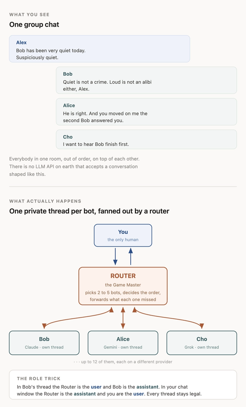 Router topology: what you see is one group chat, what actually happens is N private one-on-one threads fanned out by a router