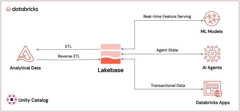 Databricks lakebase description
