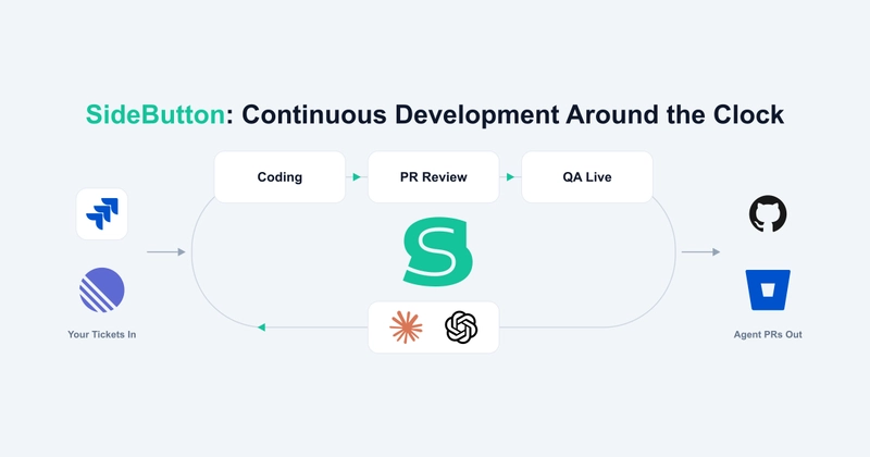 持续全天候开发。任务从 Jira 或 Linear 流入 AI 编码 agent 的循环中，循环包含编码阶段、PR 审查阶段和 QA 实时阶段，产生的拉取请求流向 GitHub 或 Bitbucket。