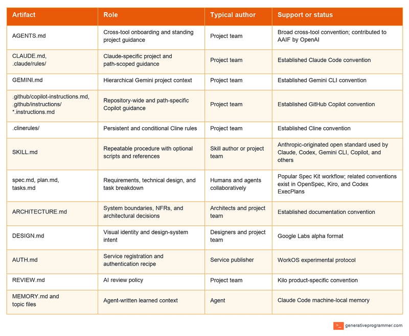 A comparison of agent-facing Markdown files by their role, typical author, and support status