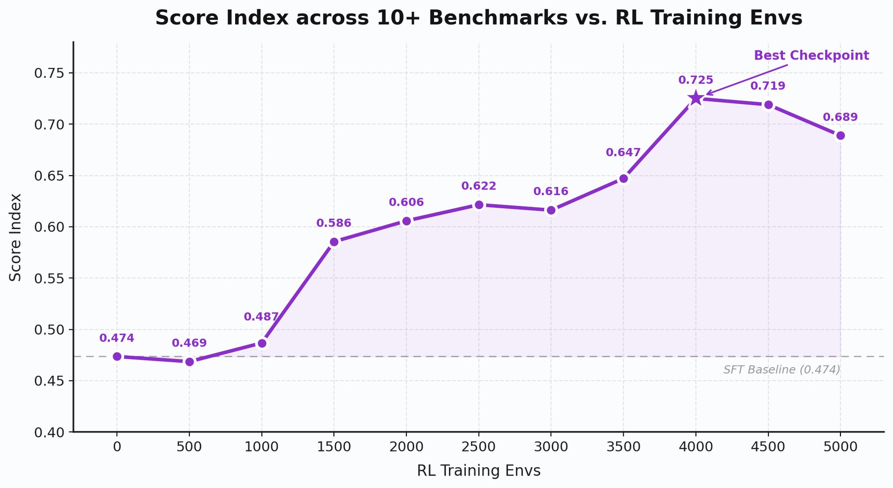 Liniendiagramm zeigt den Score von Qwen3.8-Max über den Verlauf des RL-Trainings, aufgetragen gegen die Zahl der Trainingsumgebungen und den Rechenaufwand; die Kurve steigt kontinuierlich an.
