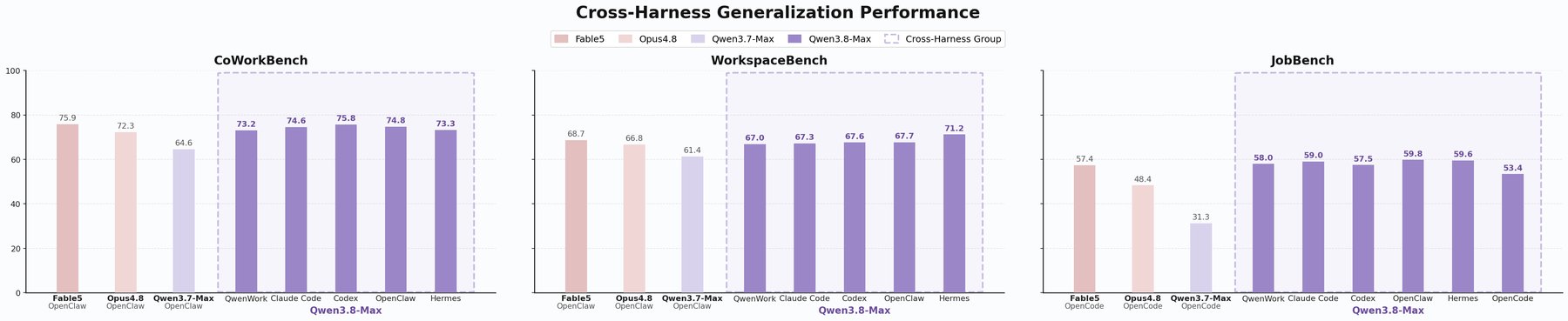 Balkendiagramm vergleicht die Ergebnisse von Qwen3.8-Max in den Agenten-Harnesses QwenWork, Claude Code, Codex, OpenClaw und Hermes; die Werte liegen dicht beieinander.
