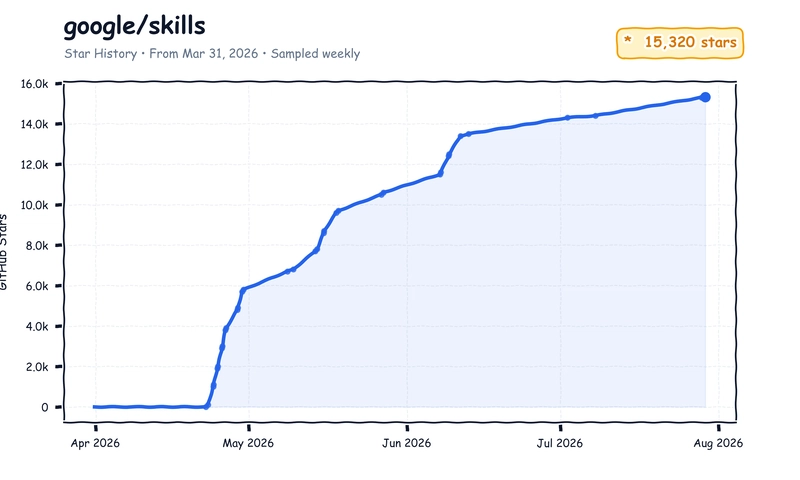 GitHub stars history for google/skills