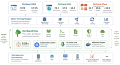 Diagram of the Orchard ecosystem showing three benchmark areas (Orchard‑SWE, Orchard‑GUI, Orchard‑Claw) with performance metrics, a modular training pipeline (data curation, curriculum design, SFT, RL, evaluation), and the core Orchard Env service enabling sandboxed execution, file I/O, networking, and APIs. The system supports heterogeneous environments (code, web, desktop, mobile, productivity tools) through a unified interface, emphasizing reusability across domains and efficiency features such as low latency, Kubernetes scaling, and reduced cost.