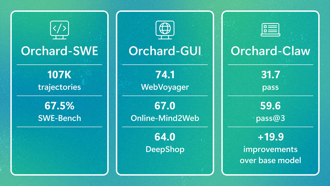 Three Orchard framework components with benchmark results: Orchard-SWE (107K trajectories, 67.5% SWE-Bench), Orchard-GUI (74.1 WebVoyager, 67.0 Online-Mind2Web, 64.0 DeepShop), and Orchard-Claw (31.7 pass, 59.6 pass@3, +19.9 over base model).