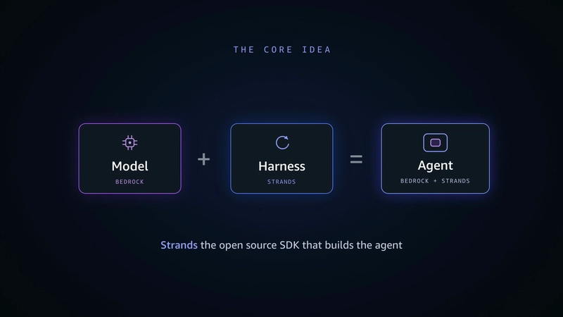 Image showing diagram: model + harness = agent.