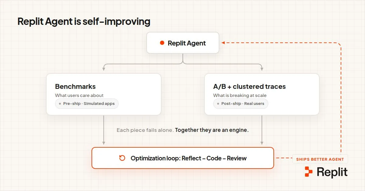 self-improving