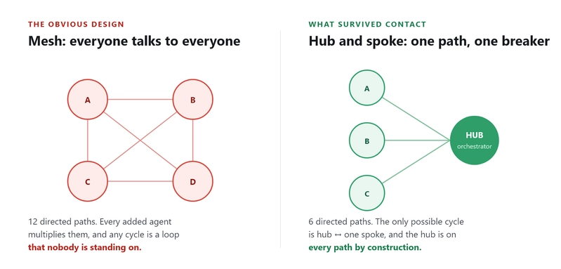 Mesh versus hub and spoke
