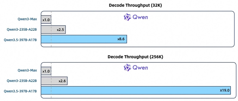 Alibaba's free Qwen3.5 signals that China's open-weight model race is ...