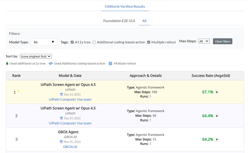 What Screen Agent’s #1 OSWorld ranking means for UI automation i…