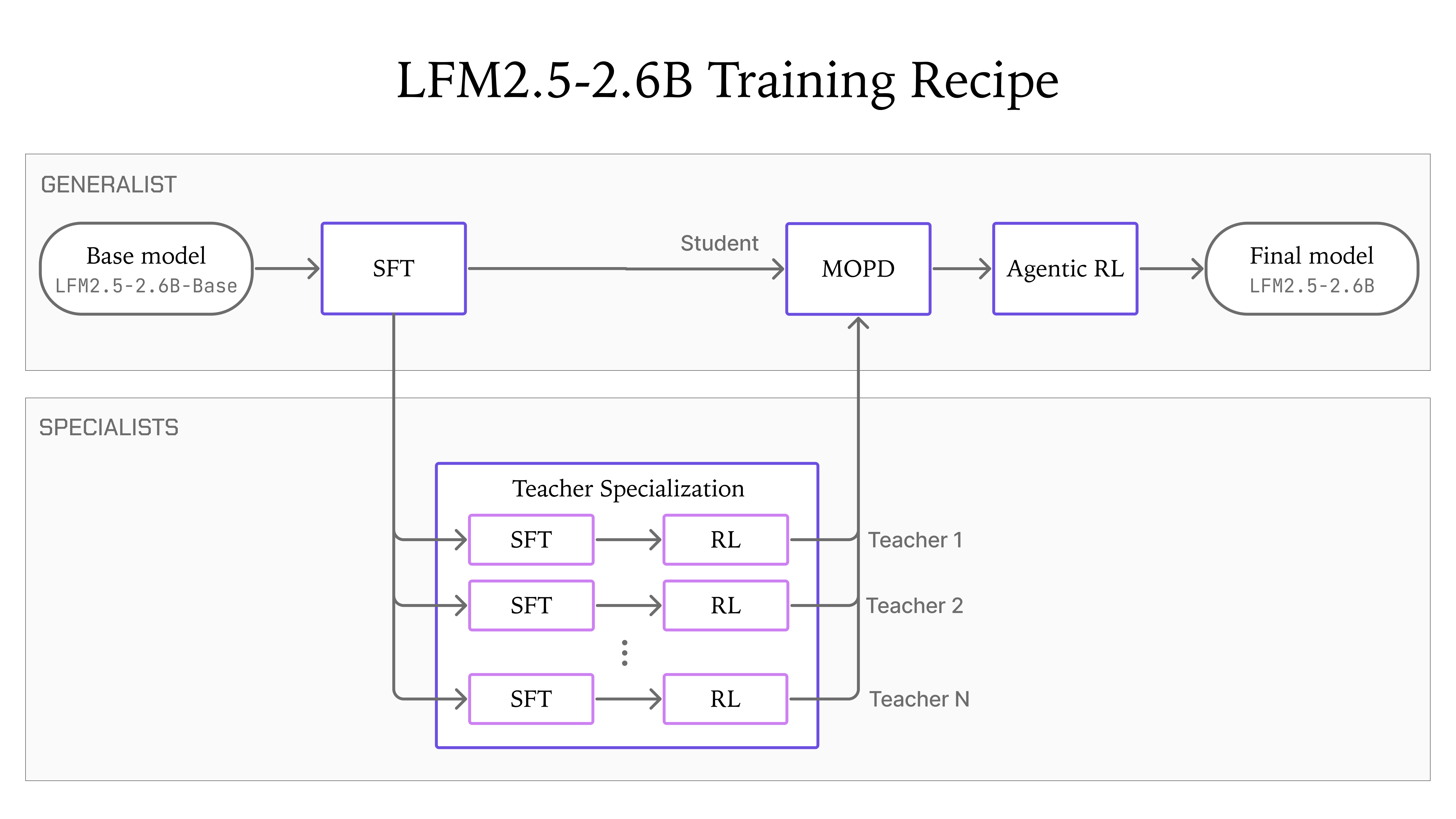 LFM2.5-2.6B-Training-Recipe