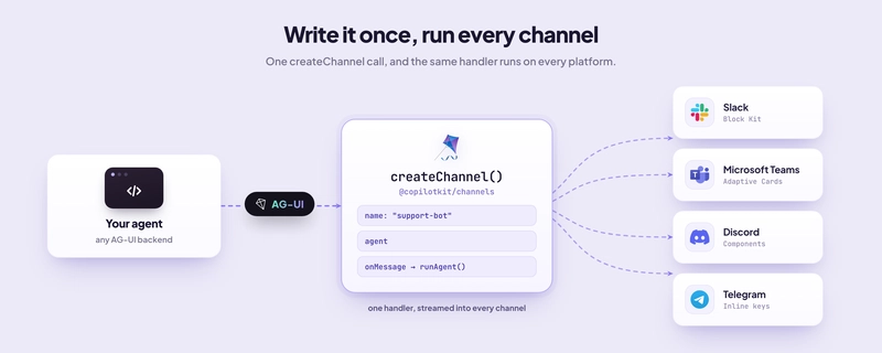 write it once, run in any channel