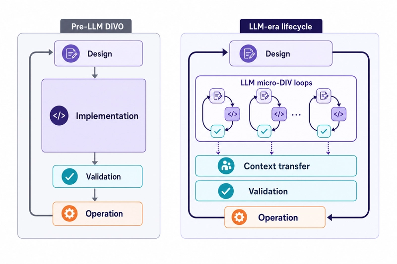 Side-by-side engineering lifecycle showing implementation shrinking while validation and context transfer expand.