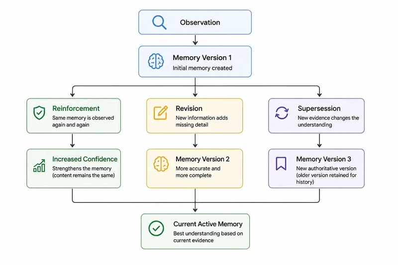 How Memories Evolve
