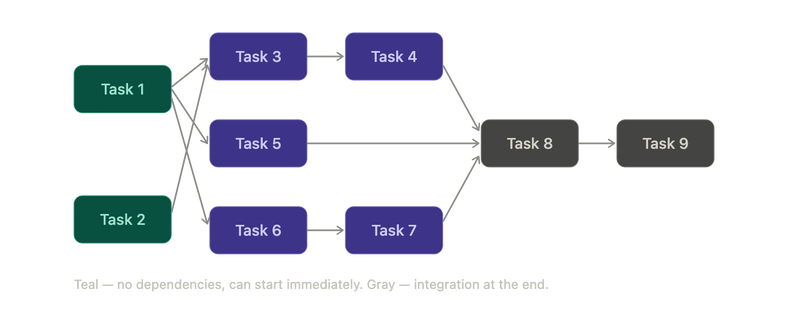 Task dependency graph
