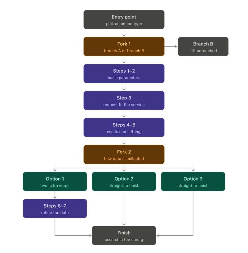 Branching flow of the form