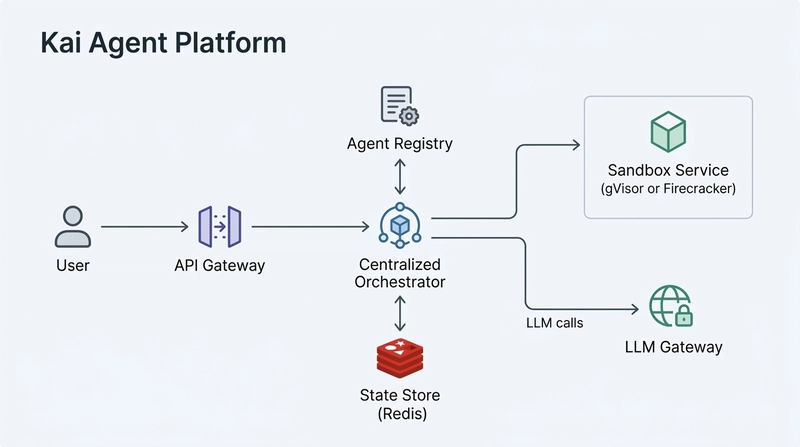 Stripe's Kai Architecture: Designing a Company-Wide Agent Framework on LangChain and Deep Agents article image
