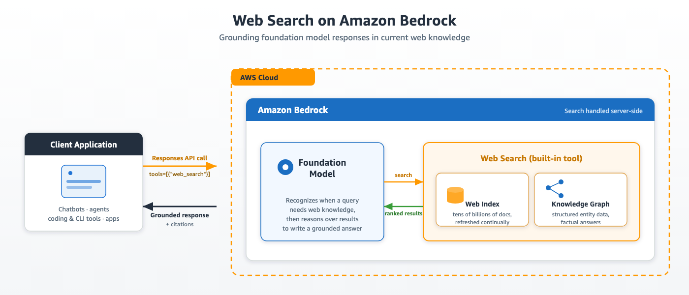 Diagram of the Web Search request lifecycle: the model identifies a knowledge gap, Bedrock formulates a query, retrieves content from the Amazon web index and knowledge graph, and returns a grounded response with citations