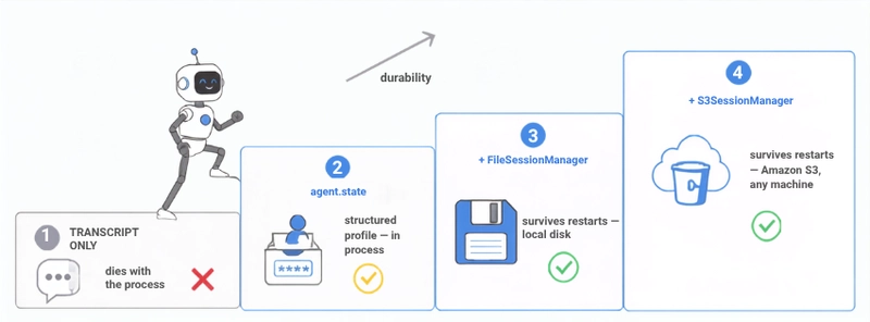 The durability ladder for AI agent key-value memory: transcript only dies on restart, agent.state adds a structured profile, FileSessionManager persists it to disk, S3SessionManager persists it to the cloud